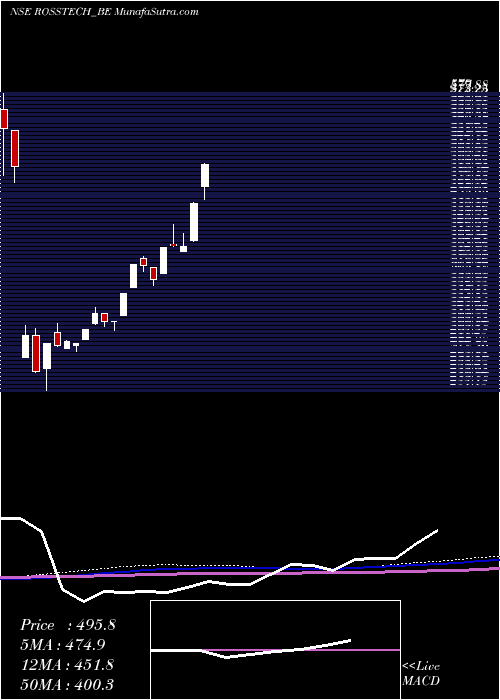  weekly chart RossellTechsys