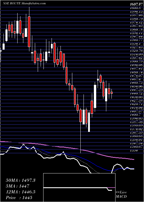  Daily chart RouteMobile