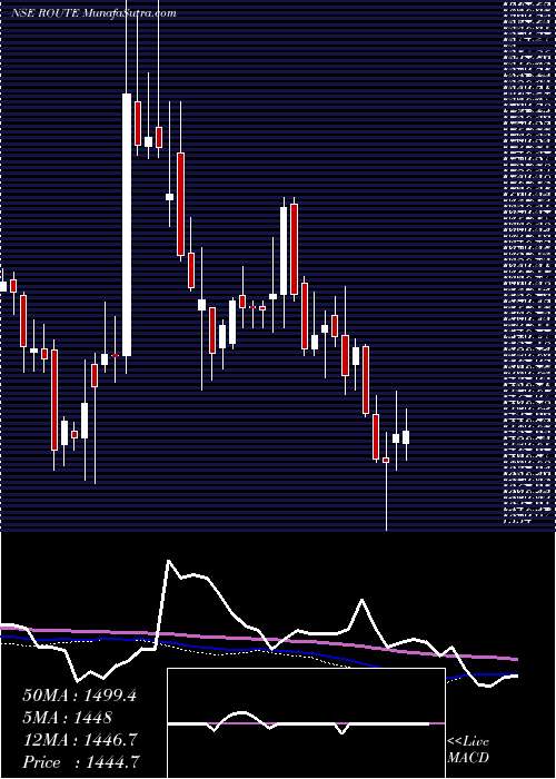  weekly chart RouteMobile