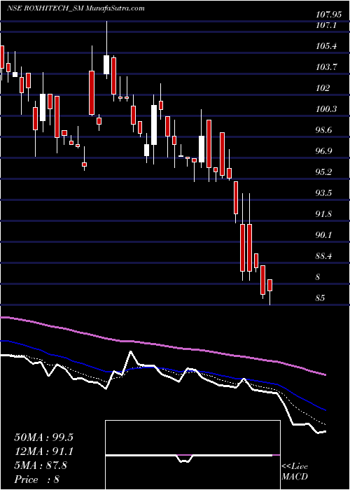  Daily chart Rox Hi Tech Limited