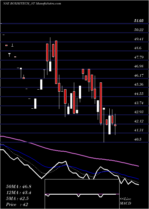  Daily chart Rox Hi Tech Limited