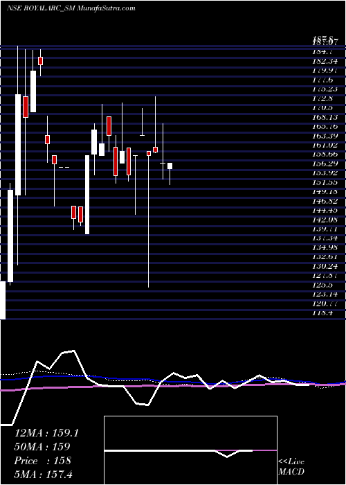  weekly chart RoyalArc