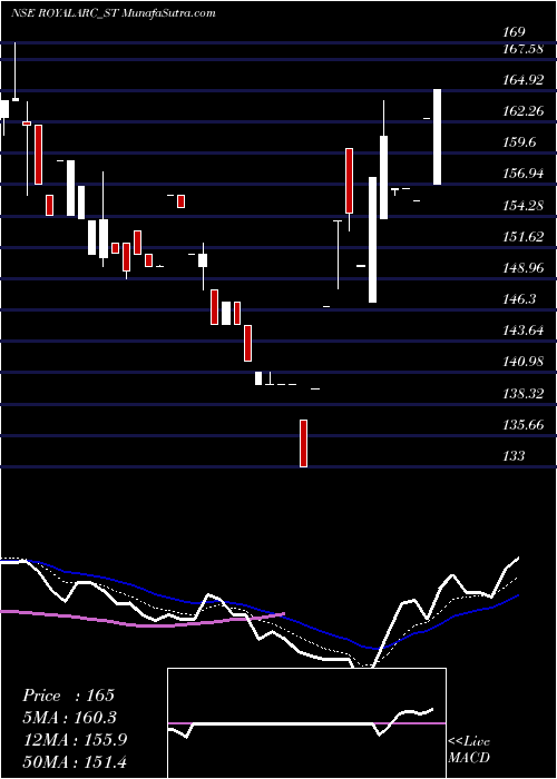  Daily chart Royal Arc Electrodes Ltd