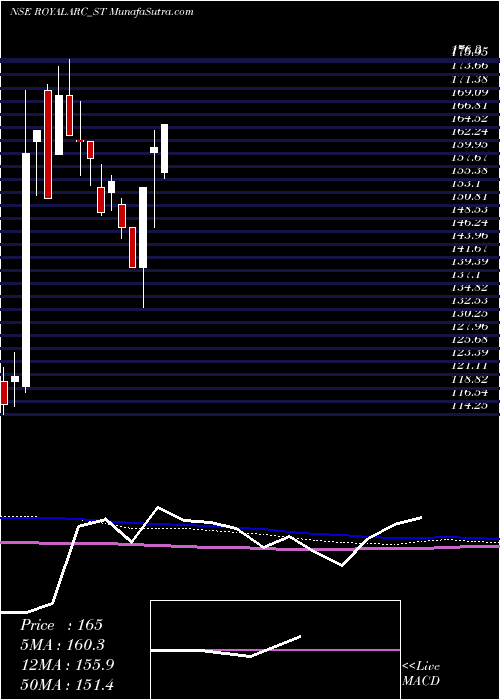  weekly chart RoyalArc