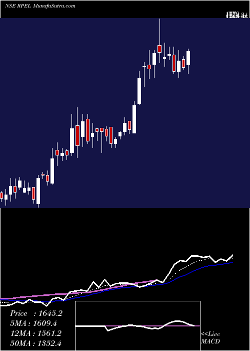  Daily chart RaghavProductivity