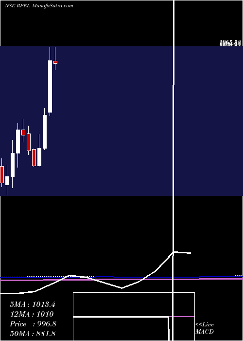  monthly chart RaghavProductivity