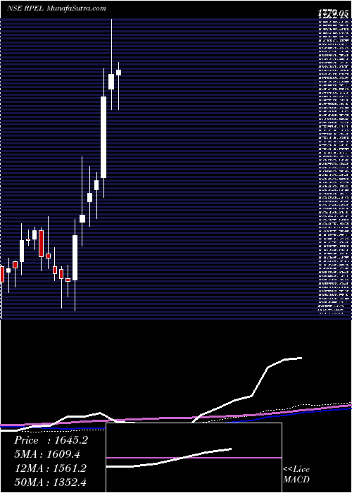  weekly chart RaghavProductivity