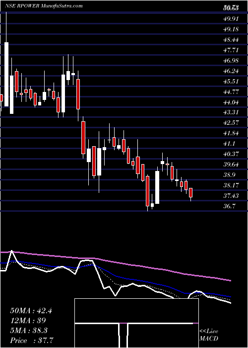  Daily chart ReliancePower