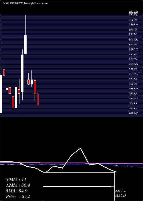  monthly chart ReliancePower