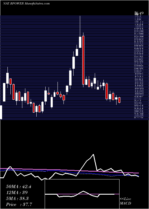  weekly chart ReliancePower