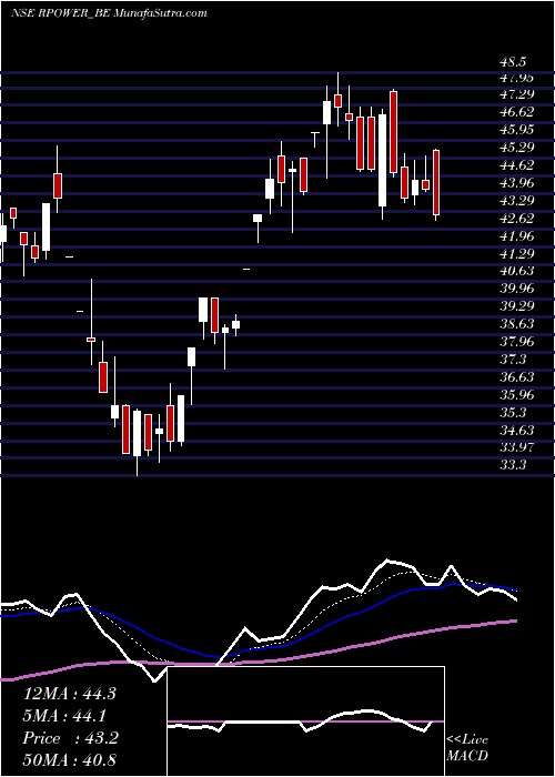  Daily chart Reliance Power Ltd.