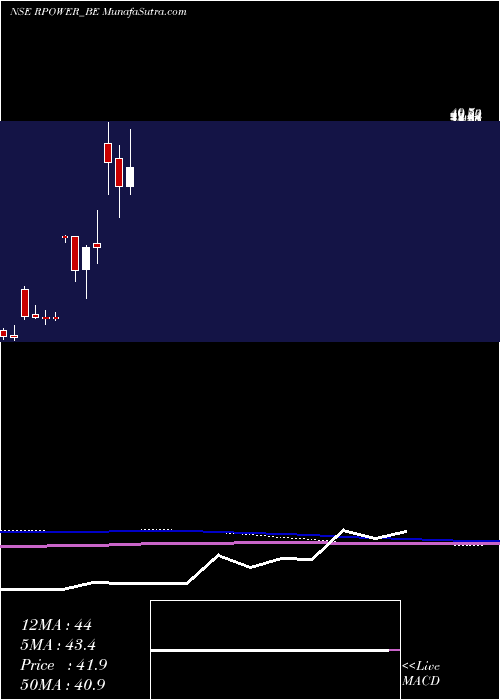  monthly chart ReliancePower