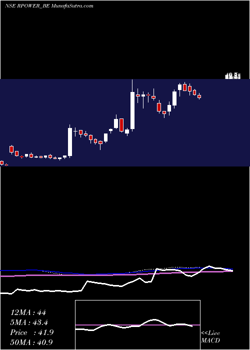  weekly chart ReliancePower