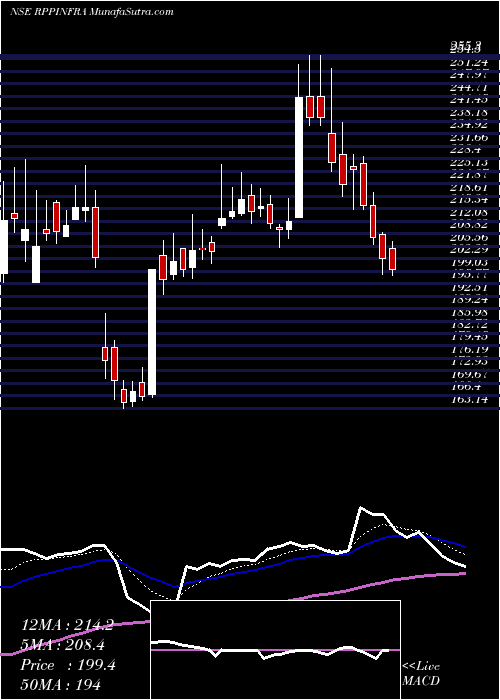  Daily chart R.P.P. Infra Projects Limited