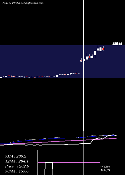  weekly chart RP