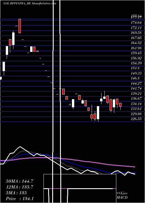  Daily chart R.p.p Infra Projects Ltd.