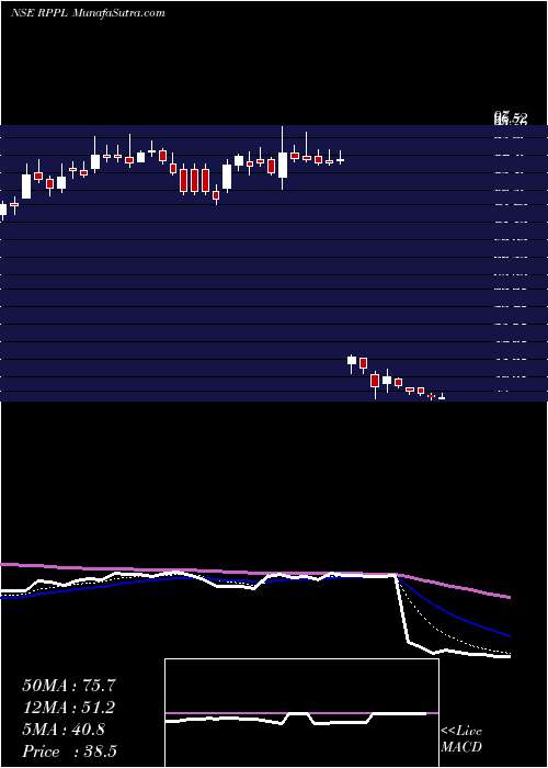  Daily chart RajshreePolypack