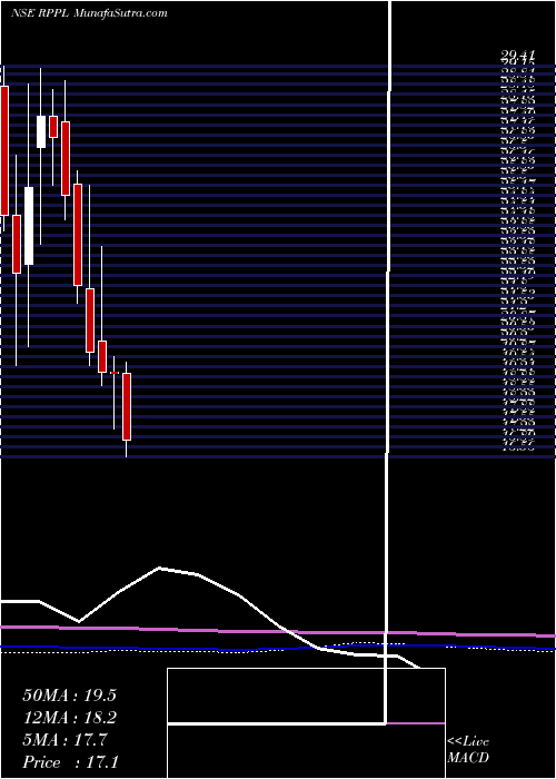  monthly chart RajshreePolypack