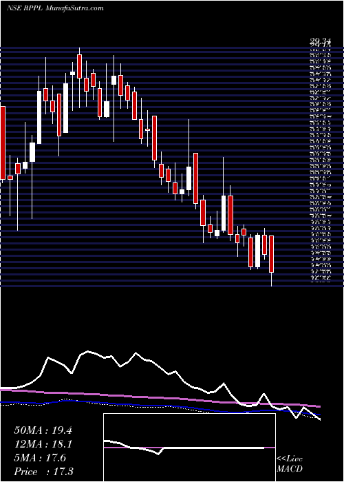 weekly chart RajshreePolypack