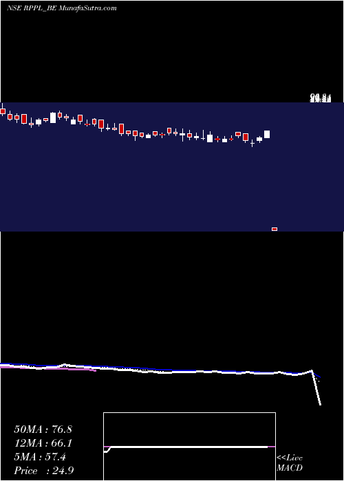  Daily chart RajshreePolypack
