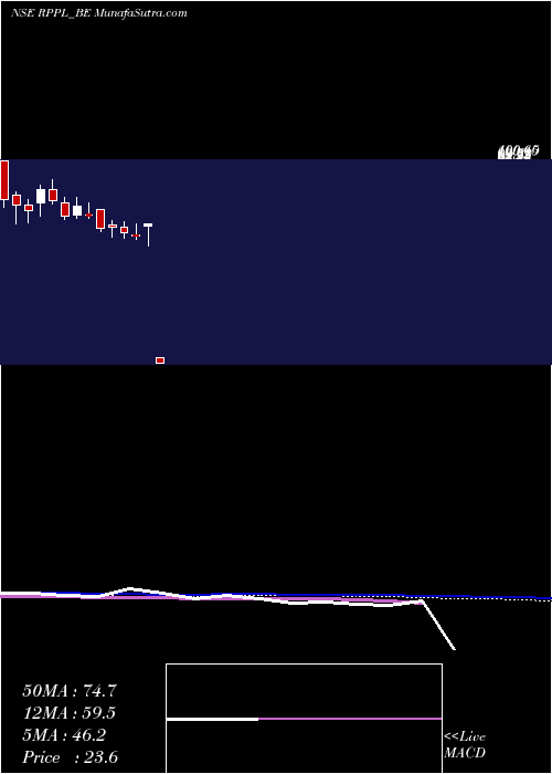  weekly chart RajshreePolypack