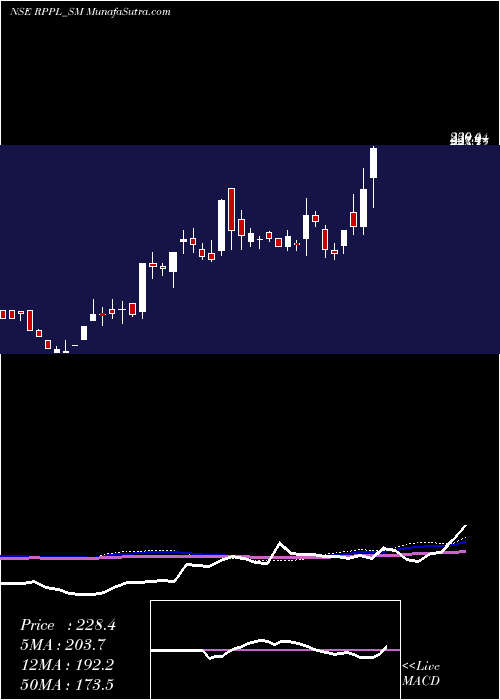  weekly chart RajshreePolypack