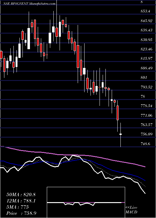  Daily chart Rpsg Ventures Limited