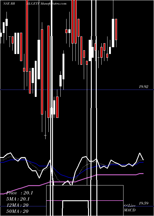  Daily chart R Shares LTG ETF