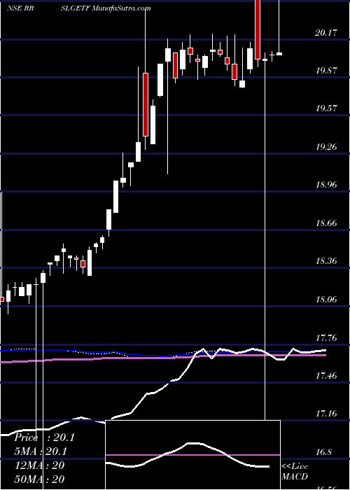  weekly chart RShares