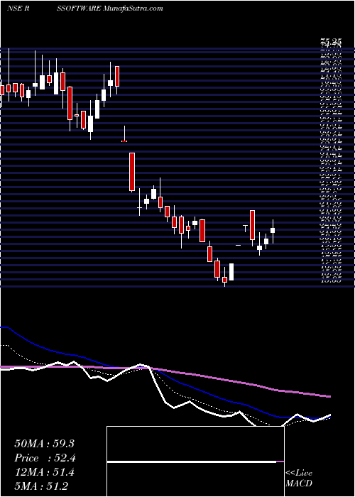  Daily chart R. S. Software (India) Limited