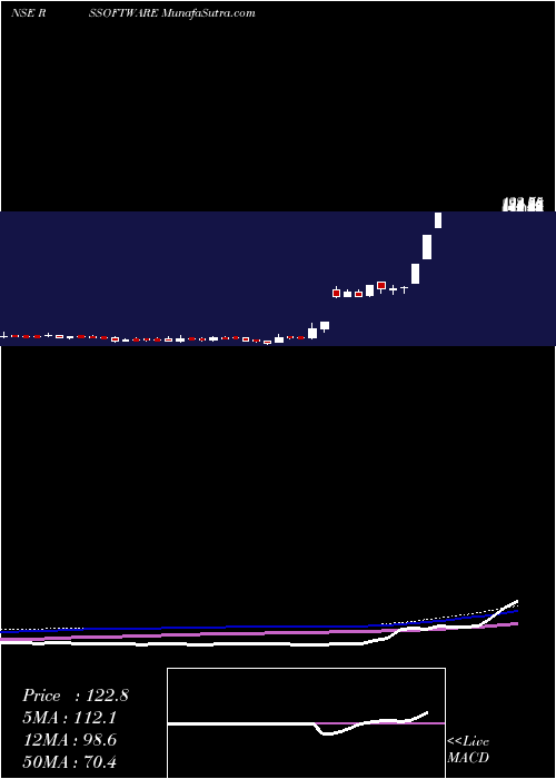  weekly chart RS