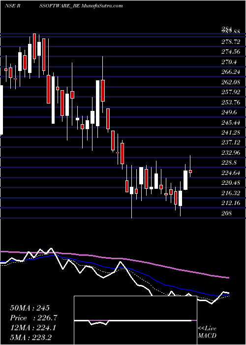  Daily chart R. S. Software (india) Li