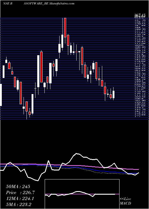  weekly chart RS