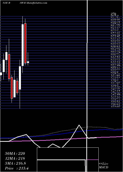  monthly chart Rswm