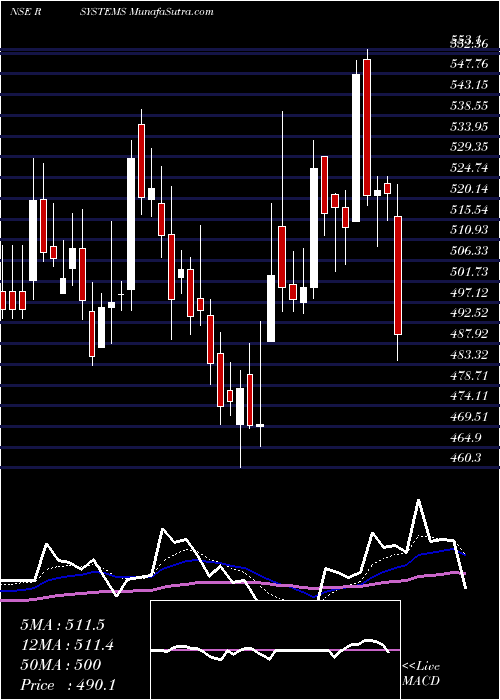  Daily chart R Systems International Limited