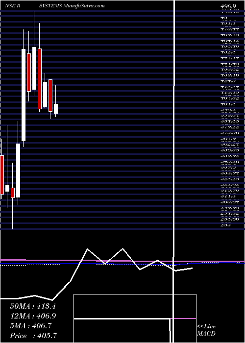  monthly chart RSystems