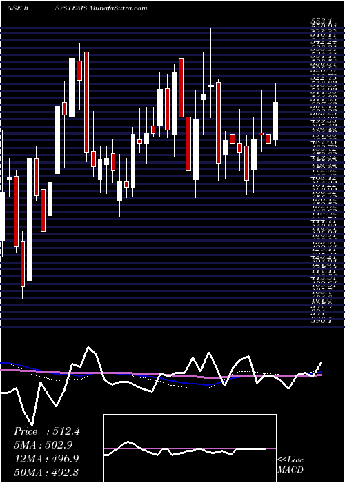  weekly chart RSystems