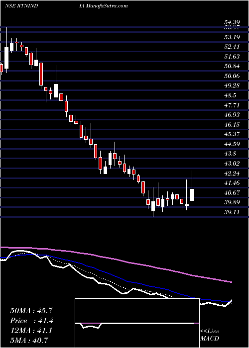  Daily chart Rattanindia Ent Limited