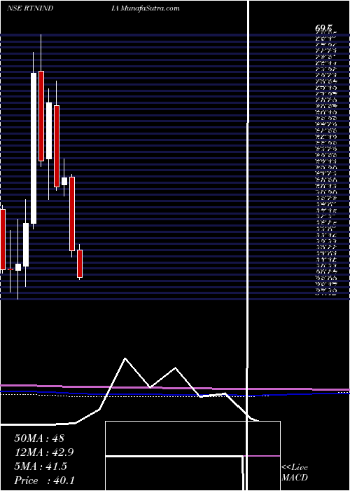  monthly chart RattanindiaEnt