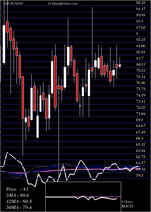  weekly chart RattanindiaEnt