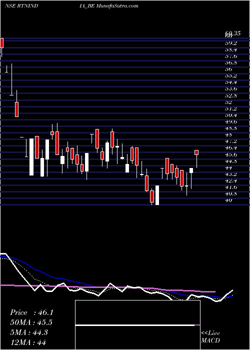  Daily chart RattanindiaEnt