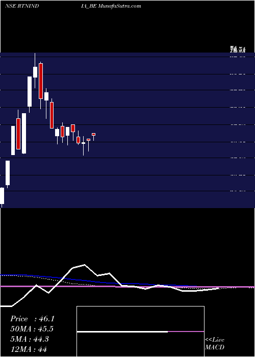  weekly chart RattanindiaEnt