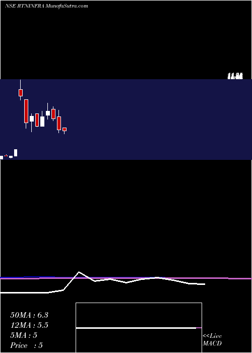  monthly chart RattanindiaInfrastructure