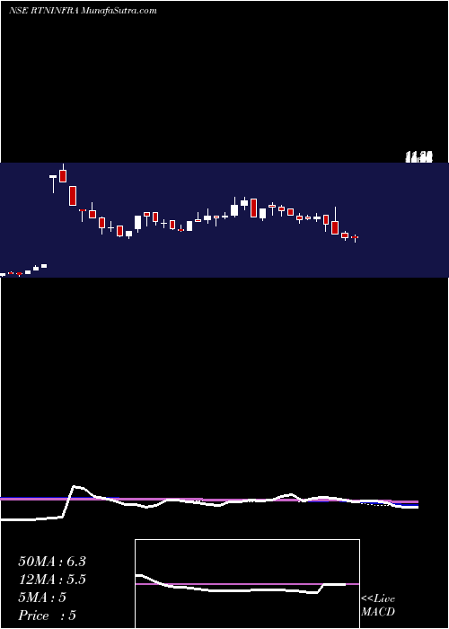  weekly chart RattanindiaInfrastructure