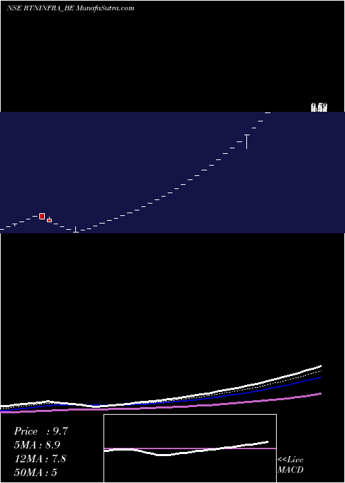  Daily chart RattanindiaInfra