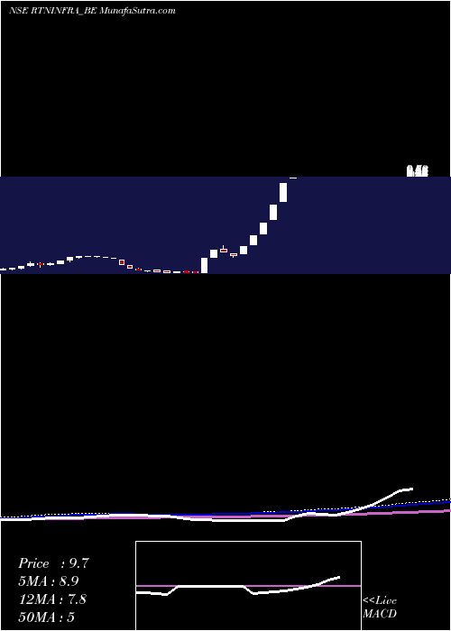  weekly chart RattanindiaInfra