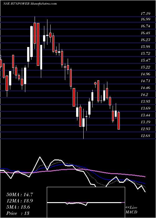  Daily chart RattanIndia Power Limited