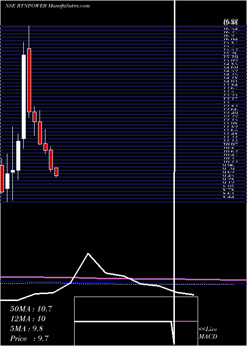  monthly chart RattanindiaPower