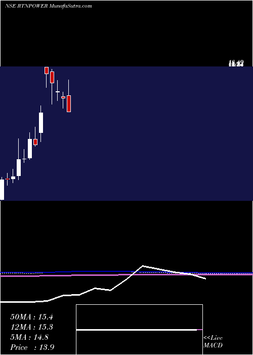  monthly chart RattanindiaPower