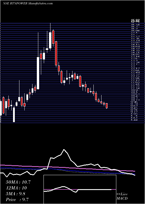  weekly chart RattanindiaPower